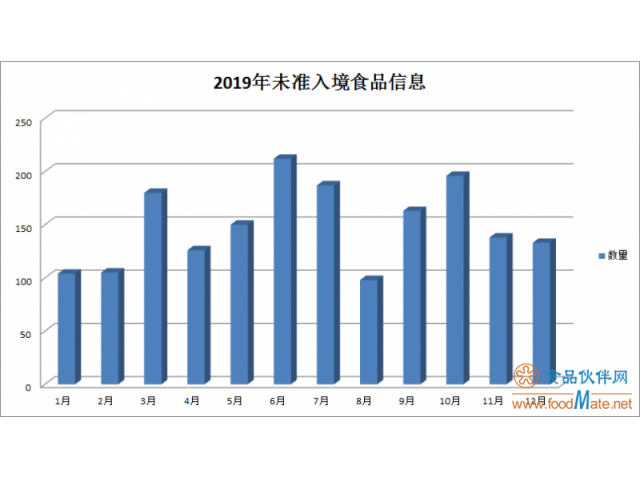 【盤點】2019年1792批次不合格食品未準(zhǔn)入境，較2018年增長了32.6%