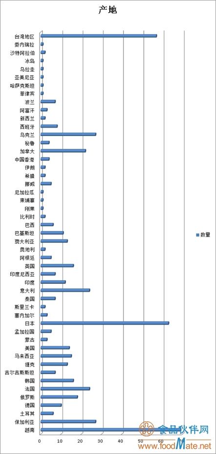 2019年上半年有554批次不合格食品未準(zhǔn)入境，食品添加劑問題最多(圖1)